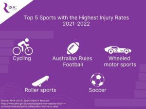 Infographic showing the top 5 sports with highest injury rates in Australia