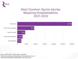 Graph showing the most common sports injuries in Australia in 2021-2022 